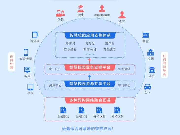 易匯科技智慧校園的優(yōu)勢有哪些